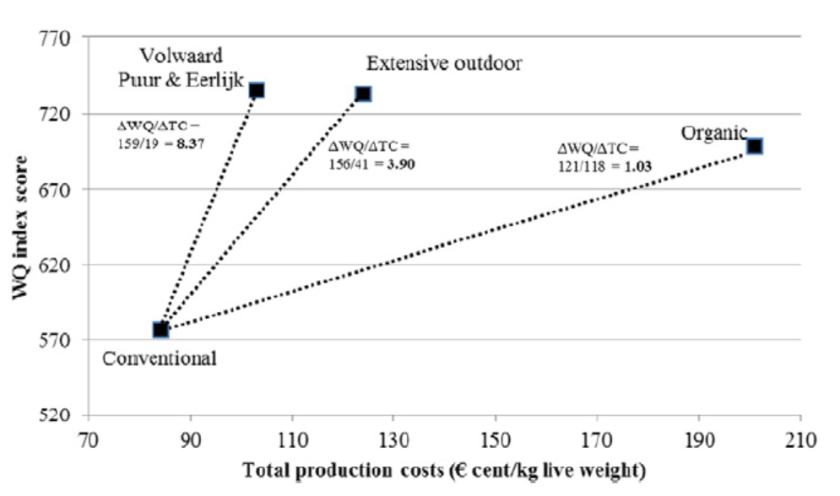 Figure 2. Cost-effectiveness of different poultry production systems. Source: Figure 4 from Gocsik et al. (2016).